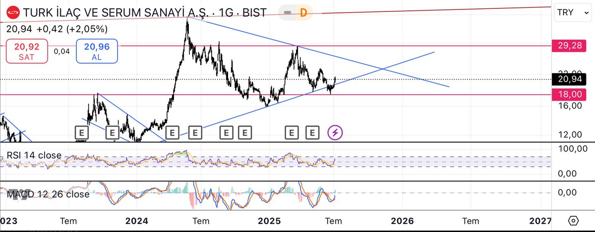 #TRILC 

#Borsaistanbul #XU100 #BIST30 #BORSA 

KISADA GÜZEL MARJ VEREBİLİR 
18 üstü her zaman güzel 
23.38 üstüne geç göster kendini 

Eğitim amaçlıdır. Yatırım tavsiyesi değildir.