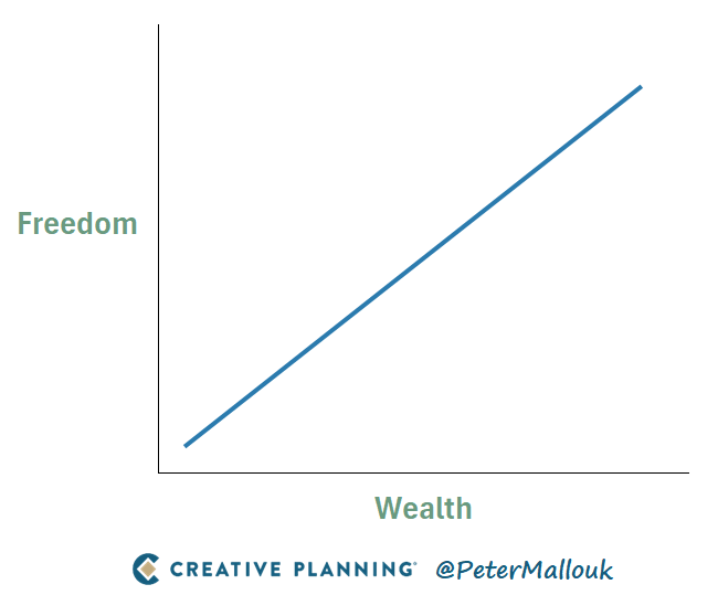 Peter Mallouk (@petermallouk) on Twitter photo The primary goal isn’t to beat the market (though that's nice as well). It’s to reach a critical mass — a nest egg that buys you freedom.
Freedom to retire.
Freedom to help family.
Freedom to say no. The primary goal isn’t to beat the market (though that's nice as well). It’s to reach a critical mass — a nest egg that buys you freedom.
Freedom to retire.
Freedom to help family.
Freedom to say no.