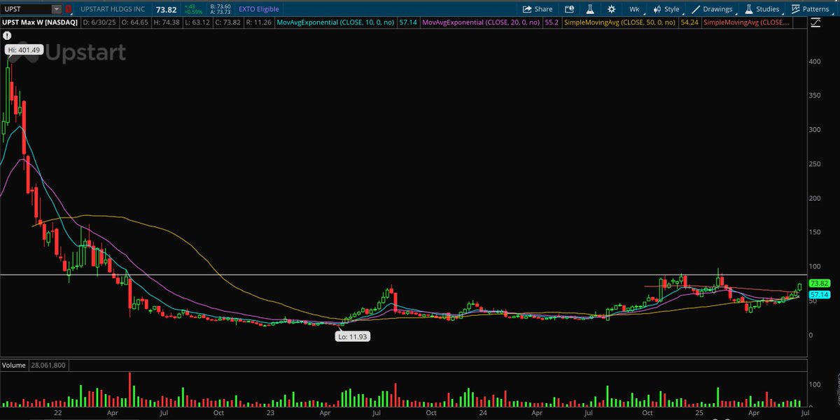 $UPST

This is an absolutely monster base being built headed into more rate cuts.

25% short and rapidly improving fundamentals.

Looks explosive. $CVNA 2.0?