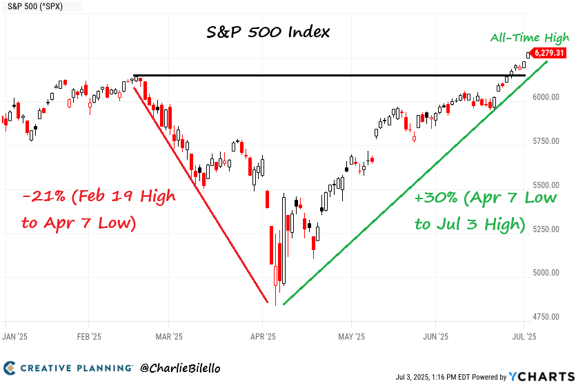 PeterMallouk's tweet image. When bear markets 'turn' they tend to do so quickly. If you are sitting in cash waiting for markets to stabilize, you may miss part of the downside, but you will almost certainly miss the recovery.