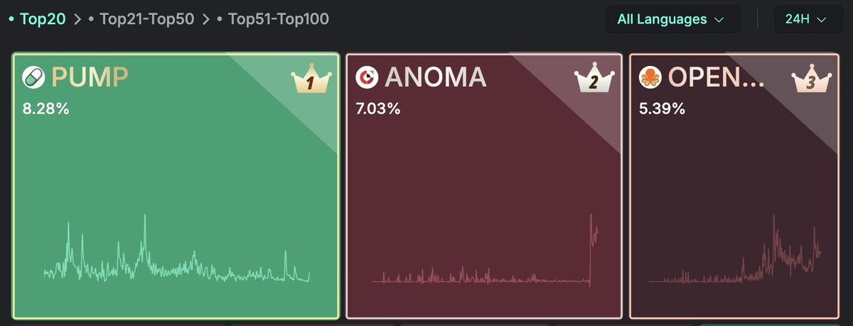 - Starting today I'm gonna share my farming journey on Kaito.

First up: <a href="/anoma/">Anoma</a> 

With 1% rewards to yappers (including from the <a href="/KaitoAI/">Kaito AI 🌊</a> ecosystem), $60M+ raised, strong tech, and a serious community behind it... I think it flips $PUMP again soon.