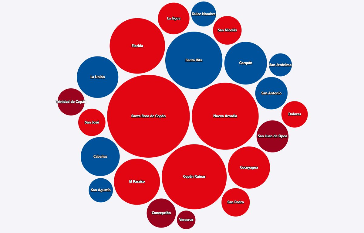 Salvador Nasralla domina en los principales nucleos de población de Copan.
St Rosa 
🇦🇹 65-69✅
🇸🇴 18-22
🚩13-17
Ruinas
🇦🇹 59-60✅
🇸🇴 21-24
🚩20-28
Nueva Arcadia 
🇦🇹 43-47✅
🇸🇴 36-42 
🚩12-19
Santa Rita 
🇦🇹 34-38
🇸🇴 41-46✅
🚩20-28
Florida
🇦🇹 58-60✅
🇸🇴 24-26
🚩15-20