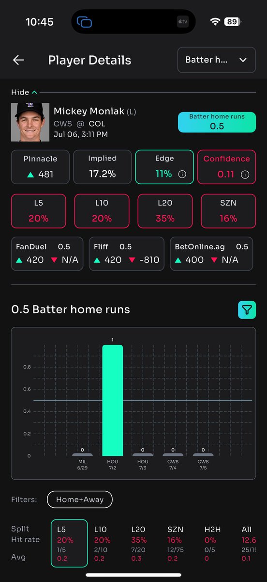 Our Highest Confidence Score Homerun play of the day!🧠

We gave this one away live on stream today!!!📈

If you aren’t following us or using the app, you’re missing out on money🤑🤑🤑