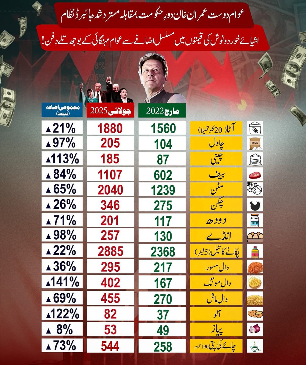 یہ رہی اب تک کی ن لیگ کی کارکردگی