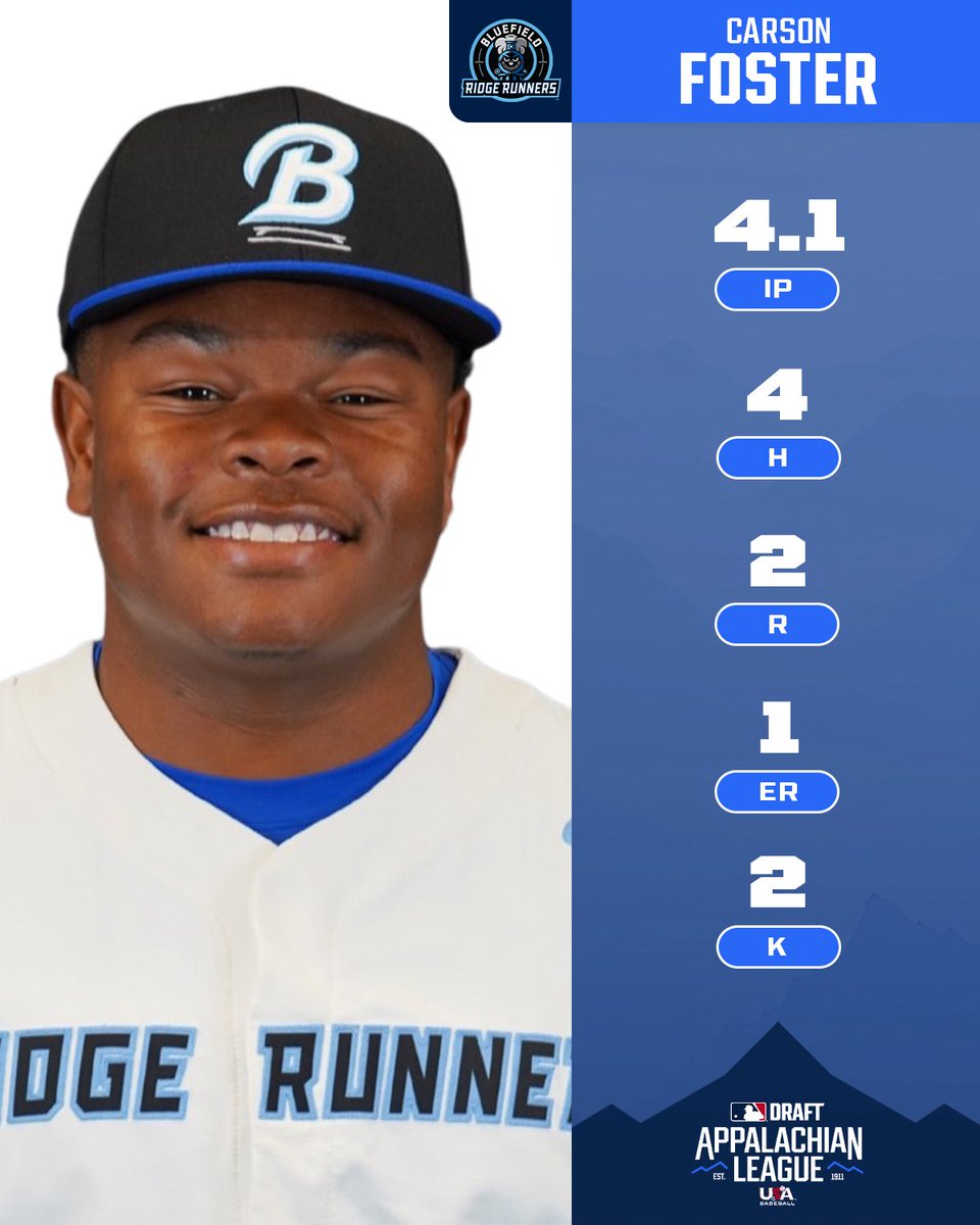 Appalachian League (@appyleague) on Twitter photo Sunday Shoveday! 💪
All 4️⃣ starters in today’s 2pm games came out dealing on the mound.
#AppyLeague | <a href="/JacobGholston9/">Jacob Gholston</a> | <a href="/mattheweagen_/">Matthew Eagen</a> | <a href="/CarsonFoster16/">Carson Foster</a> | <a href="/KenyonCollins2/">Kenyon Collins</a> Sunday Shoveday! 💪
All 4️⃣ starters in today’s 2pm games came out dealing on the mound.
#AppyLeague | <a href="/JacobGholston9/">Jacob Gholston</a> | <a href="/mattheweagen_/">Matthew Eagen</a> | <a href="/CarsonFoster16/">Carson Foster</a> | <a href="/KenyonCollins2/">Kenyon Collins</a>
