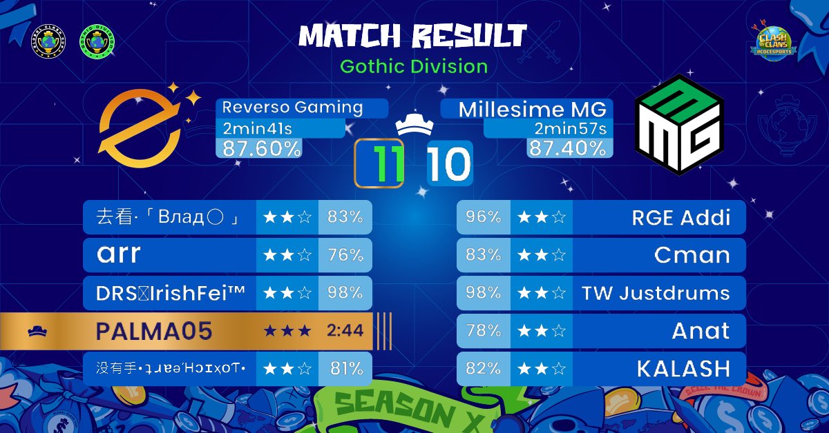 🔰3 amazing wars this week.

🔰3 big wins.
Despite the final loose we are still here💥

🤝GGs to all our opponents, every match was a battle.

😎 Our team keeps proving we belong among the best, and we’re not done yet.

Finals don’t define us — the fight does. 🟠✨