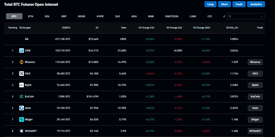 TOTAL BITCOIN FUTURES OPEN INTEREST HAS REACHED $73.6B (677.10K BTC)

- CME leads with 153,710 BTC ($16.7B)
- Binance is second with 111,050 BTC ($12B)

Looks like markets are ready to move again!