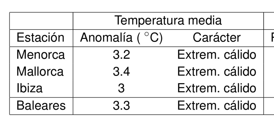 En #Baleares hemos vivido el mes de junio más cálido de nuestras vidas: +3.3 °C de anomalía en el conjunto de las islas y una 🌡️ media de 25.3 °C, récord desde que hay registros (1961).