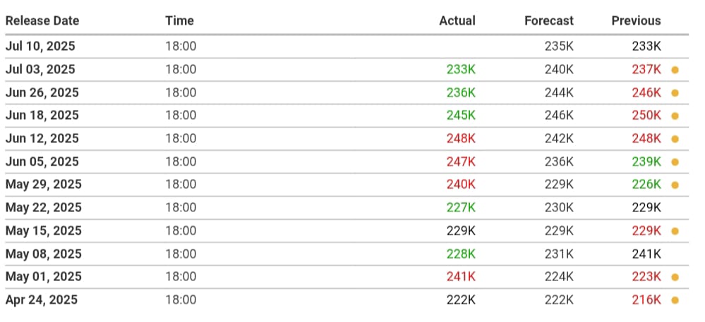 WHAT’S MOVING MARKETS THIS WEEK

• Tariffs Deadline Extended: 
Trump pushes trade deadline to Aug 1, threat still active.

• BRICS Summit (Mon): 
De-dollarization &amp; new payment systems on the table.

• Amazon Prime Day (Tues): 
Key test for U.S. consumer strength.

• FOMC