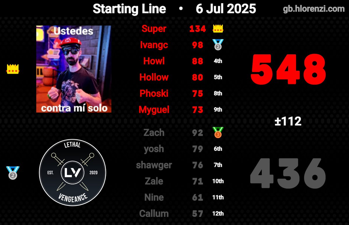 LVGAM1NG's tweet photo. Starting Line weekend 1 https://t.co/z0pbMJFTu7