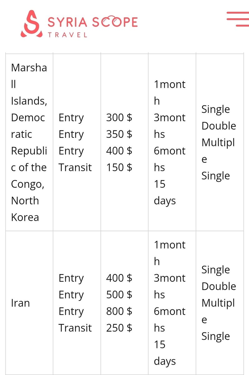 دولت سوریه امروز قوانین جدید ویزا رو اعلام کرده

یک‌سری کشورها که بدون ویزا میتونن برن:
مثل لبنان و مالزی

و بالاترین تعرفه رو برای ایران گذاشته!
۴۰۰ دلار ویزای ۱ ماهه
و هیچ کشور دیگری این قیمت نیست!

حتی شهروند روسیه با ۲۵ دلار میتونه ویزا بگیره!
ازینجا مونده، ازونجا رونده