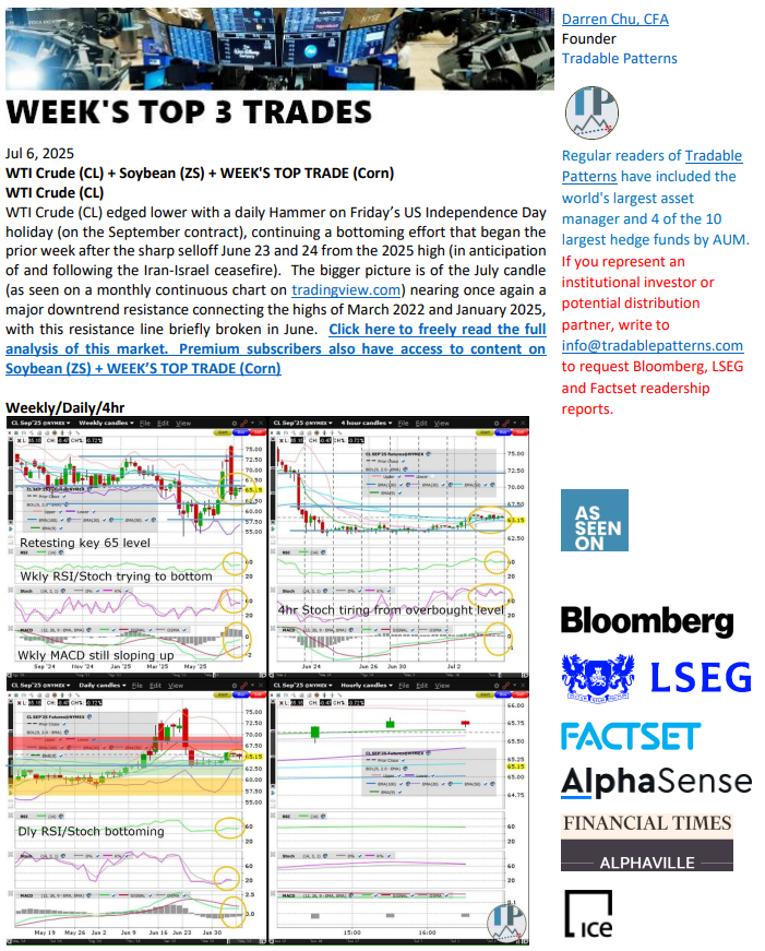 chu_darren's tweet image. #WTICrude Stabilizing Above 50% Fib Retrace of Apr-Jun Rally

Login to #TradablePatterns to preview more of today's #TechnicalAnalysis of $CL_F $OIL, $ZS_F $SOYB + #WeeksTopTrade ( $ZC_F $CORN) 

#Soybean