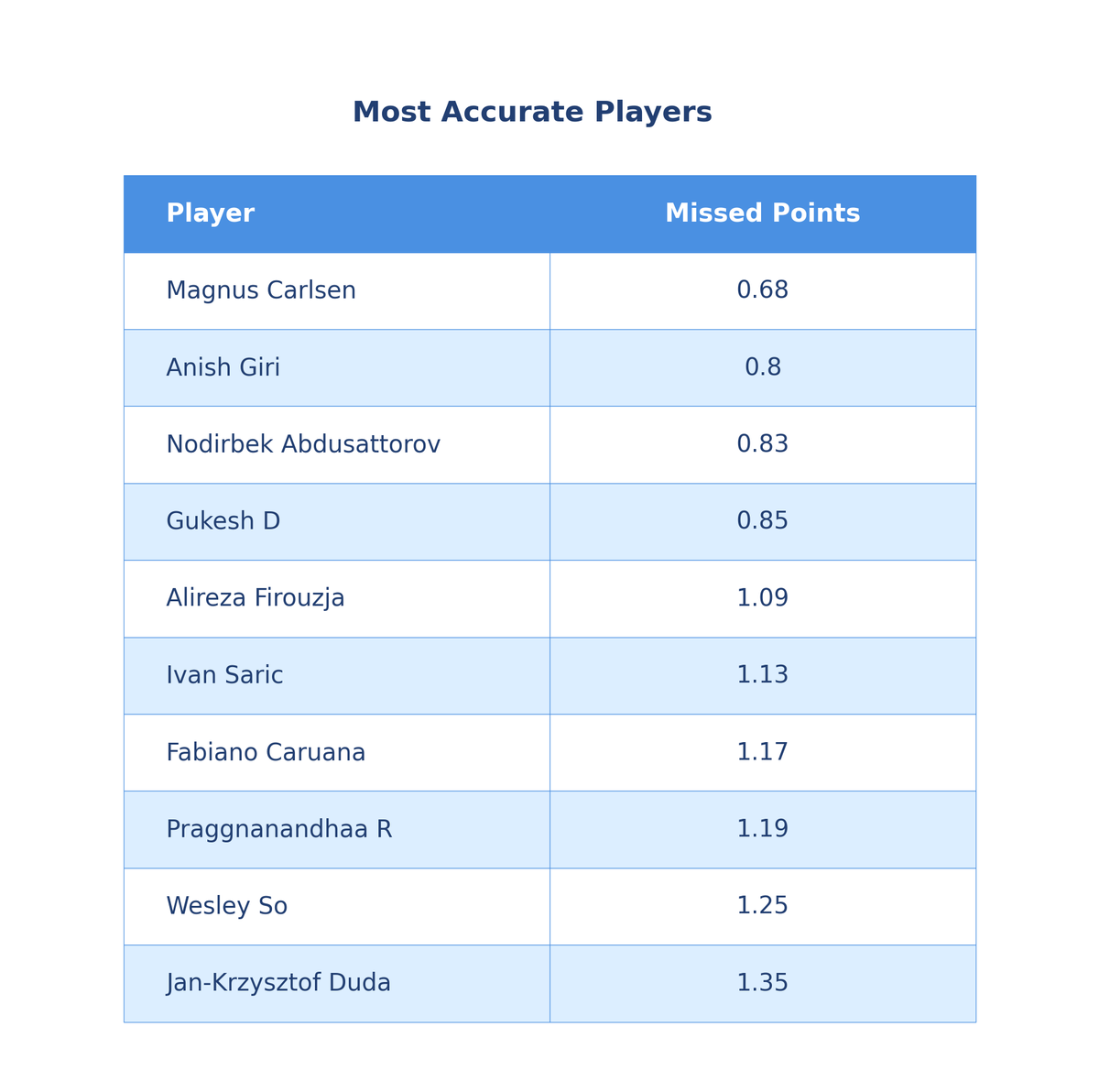 MehmetMars7's tweet image. Congratulations to Carlsen for winning the GCT Croatia and the blitz portion! 🏆👏
Highlights from a deep analysis of the blitz part:
✅ Carlsen tops everything: best GI score,  accuracy and TPR!
✅ Nodirbek tops White accuracy
#GrandChessTour