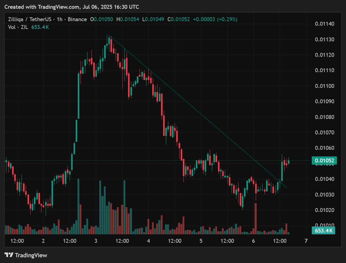 $ZIL is back from extreme bleeding-downtrend broken, bulls just woke up.
Now we’re headed for massive gains.
Prepare for the explosion. 💥
#Zilliqa #ZIL