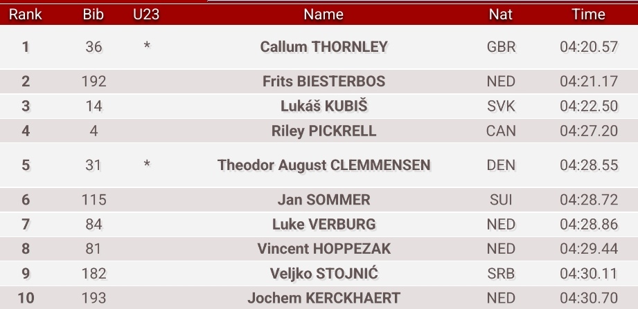 20 riders are still to come in #SibiuTour stage 4. Can anyone challenge Thornley at the top?