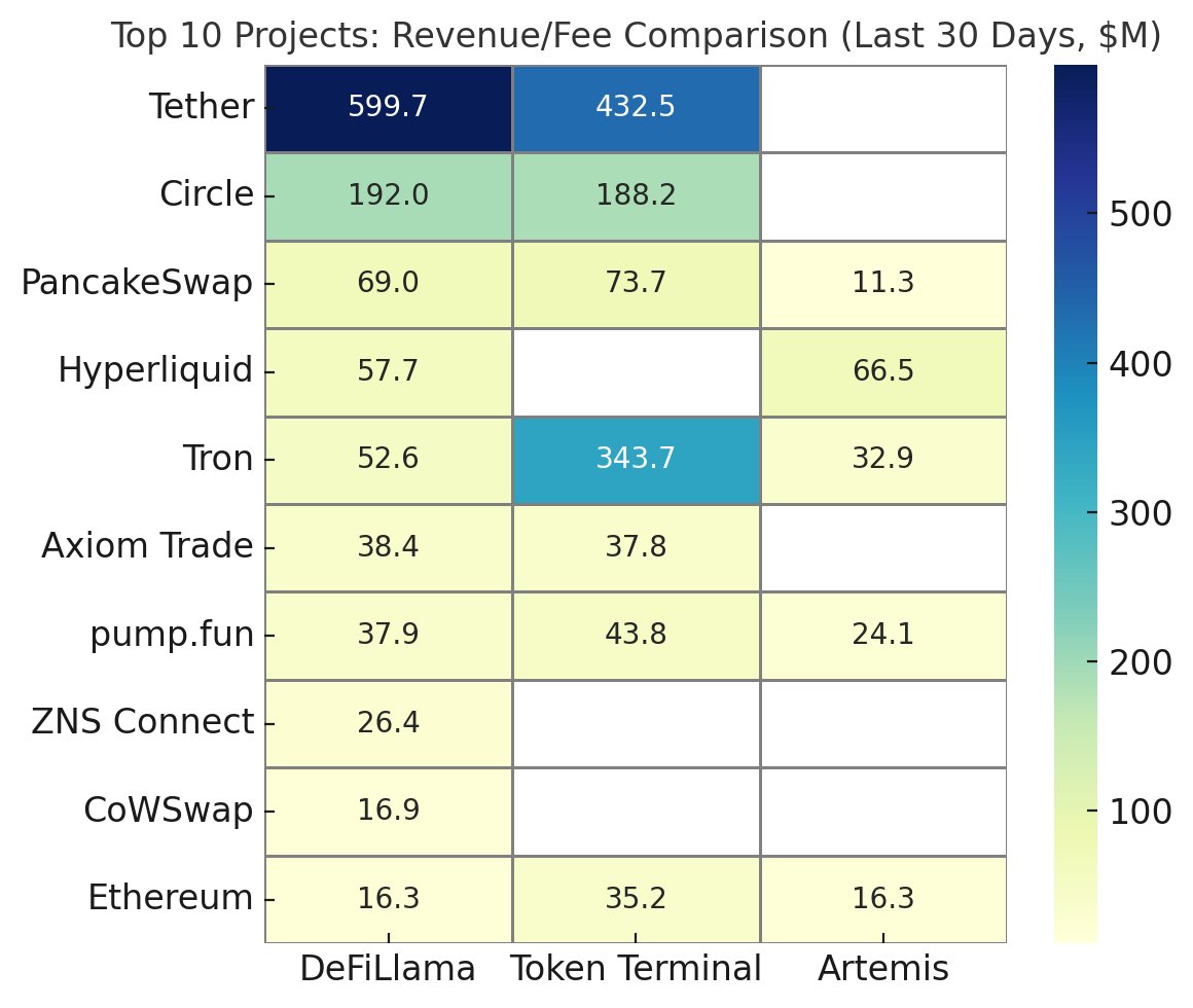Top Crypto Projects by Revenue using @DefiLlama, @tokenterminal, and  @artemis. Comments: 1. Not all sources have all projects (TT missing  Hyperliquid and Artemis missing Tether/Circle/Axiom) 2. Assuming there are  nuances in the