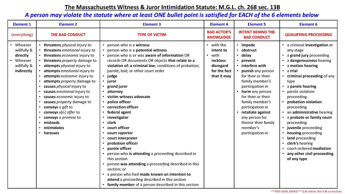 Nunya9877777's tweet image. How well do YOU understand the MA Witness & Juror Intimidation statute??
Test your legal acumen with this cheat sheet and hypothetical re: recent attacks on Karen Read jurors! 😂
Remember - the (alleged) conduct must include at least ONE bullet under EACH element!
#FTB🐢