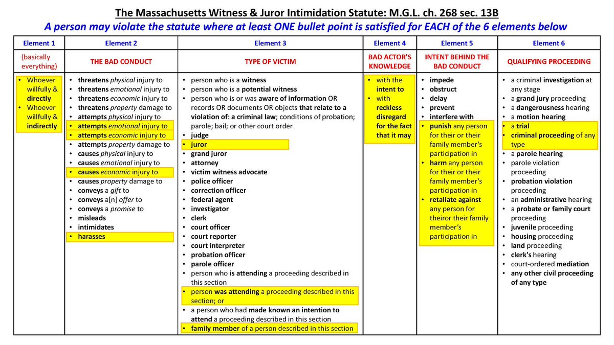 Nunya9877777's tweet image. How well do YOU understand the MA Witness & Juror Intimidation statute??
Test your legal acumen with this cheat sheet and hypothetical re: recent attacks on Karen Read jurors! 😂
Remember - the (alleged) conduct must include at least ONE bullet under EACH element!
#FTB🐢