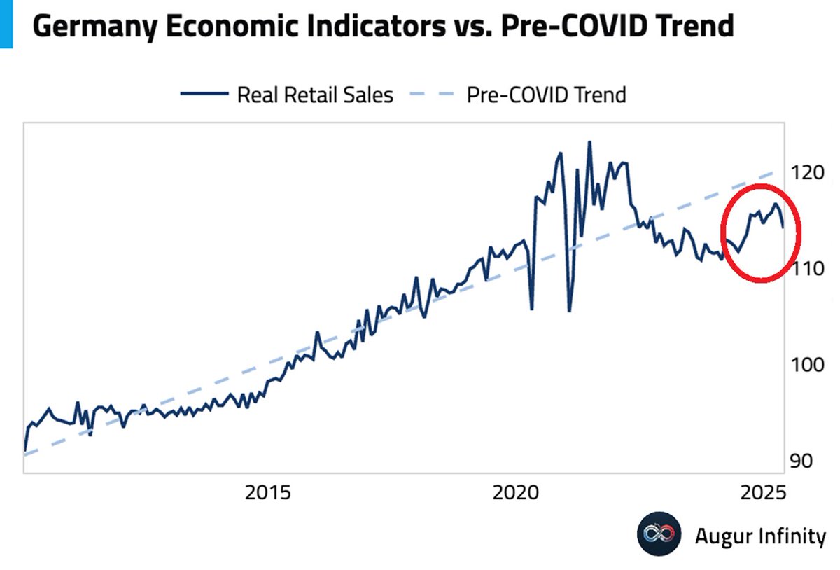 Global Markets Investor (@globalmktobserv) on Twitter photo βΌοΈGerman retail sales (adjusted for inflation) are still below the 2021 levels:
May retail sales unexpectedly FELL 1.6% M/M, following a 0.6% drop in April.
Adjusted for inflation, sales remain below the long-term trend, highlighting continued weakness in consumer spending. βΌοΈGerman retail sales (adjusted for inflation) are still below the 2021 levels:
May retail sales unexpectedly FELL 1.6% M/M, following a 0.6% drop in April.
Adjusted for inflation, sales remain below the long-term trend, highlighting continued weakness in consumer spending.
