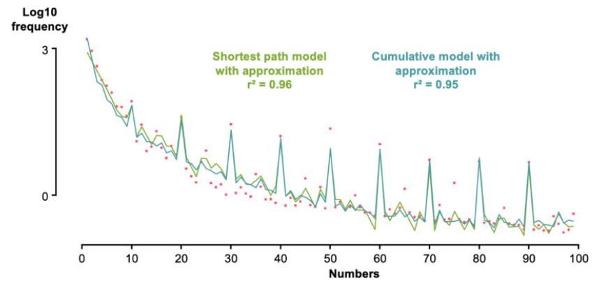 Really cool paper by Pajot et al. showing that a Language of Thought for arithmetic predicts the frequencies of numbers in natural language.