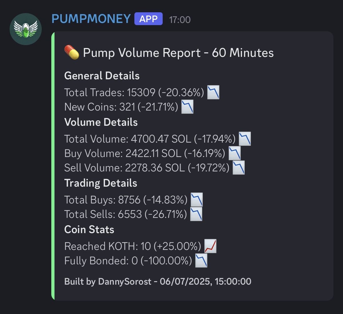 brasiers's tweet photo. pump fun might truly be cooked...

bonk szn? https://t.co/YLVKFQgWY2
