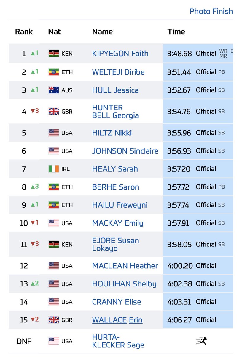Prefontaine Classic 50th Anniversary was a vibe! As for M11 - a mixed bag. Georgia was thrilled to run her 2nd fastest time, Sarah was so close to her PB but disappointed not to make the leap we all know is there, while Erin was on for a PB but fell a few metres from the line 🙈
