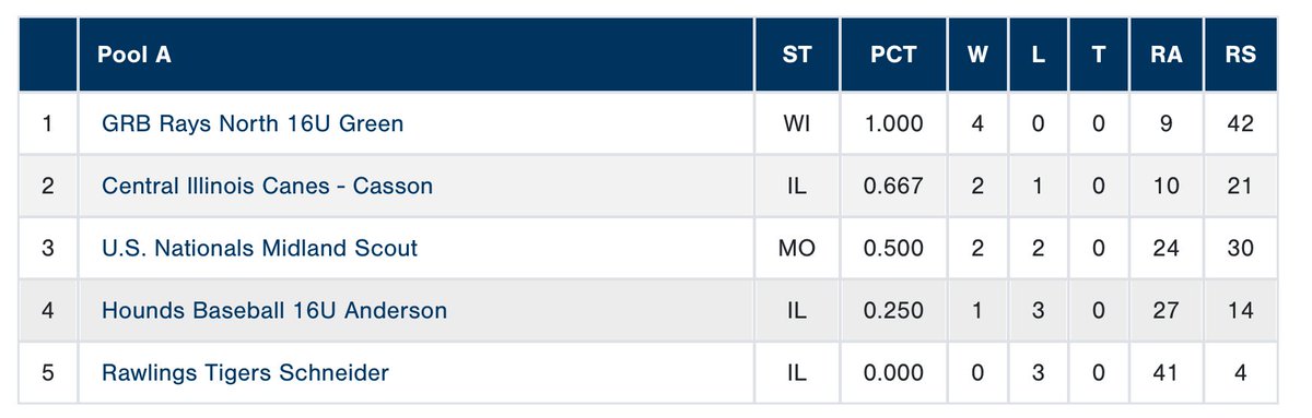 GRB Rays-North (@raysnorth) on Twitter photo GRB Rays North 16u Green moves to 4-0 on the weekend and wins their pool at the <a href="/IowaPG/">Perfect Game Iowa</a>! #RaysYourGame
<a href="/Arthur_Adams10/">Arthur Adams V</a> 1-3 💣, 3 RBI’s GRB Rays North 16u Green moves to 4-0 on the weekend and wins their pool at the <a href="/IowaPG/">Perfect Game Iowa</a>! #RaysYourGame
<a href="/Arthur_Adams10/">Arthur Adams V</a> 1-3 💣, 3 RBI’s