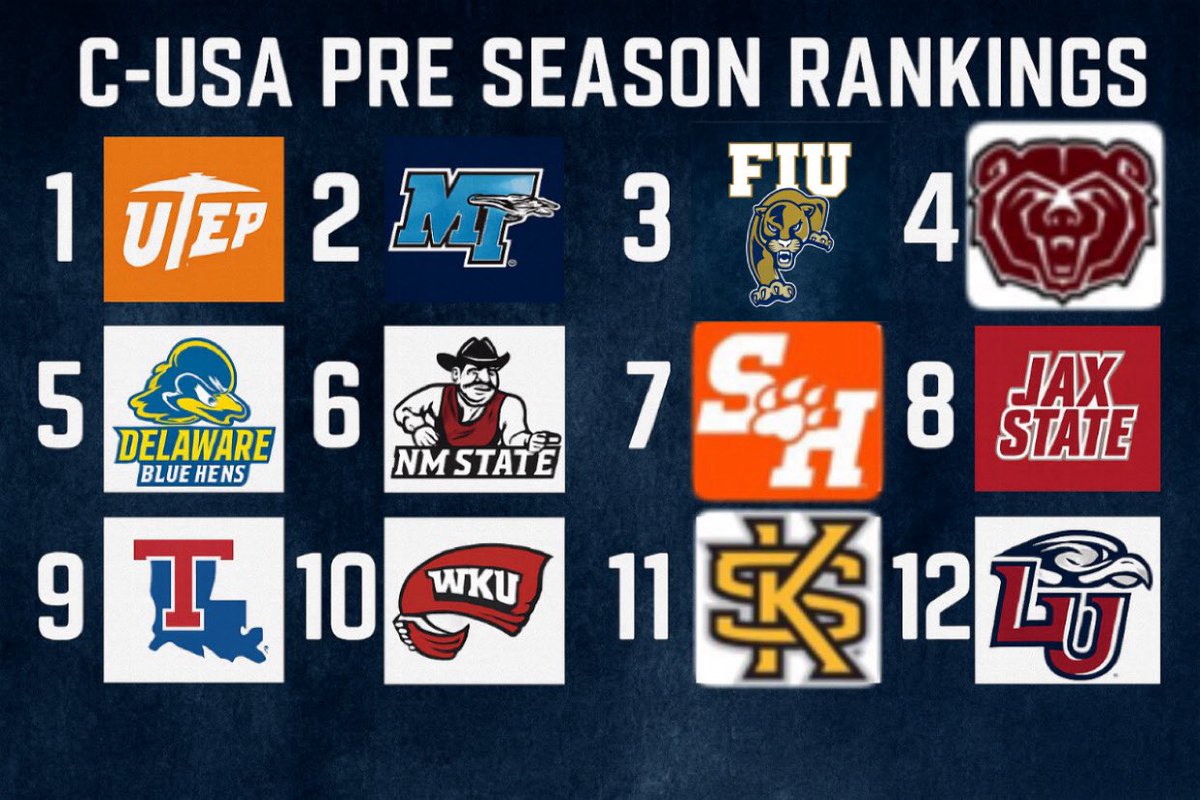 TheCUSACentel's tweet image. #Developing🚨: Our Conference USA pre season football rankings officially drops below ⬇️

#WinTheWest #BLUEnited #WeAre305 #MoState #BlueHenPride #AggieUp #EatEmUpKats #StayCocky #BarkLouder #GoTops #HootyHoo  #FlamesUp #CUSA #CFB #NCAA
