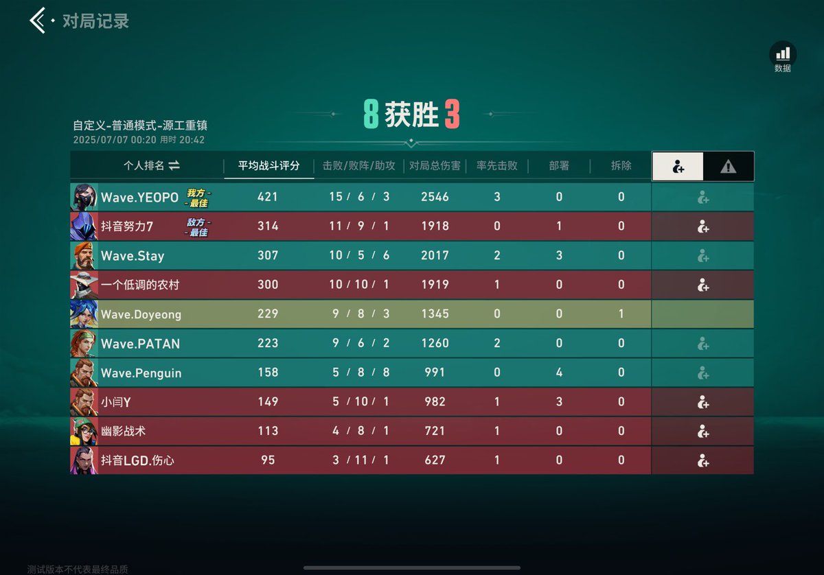 Sq2VALOM's tweet photo. 250706 Scrim
vs YX🇨🇳 2:1 win
#ValorantMobile https://t.co/odPdHAufg5