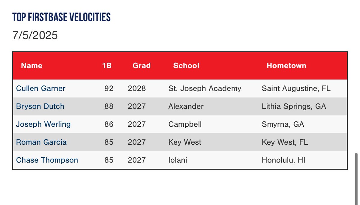 PG Showcases (@pgshowcases) on Twitter photo Top Outfield, Infield, and Firstbase Velocities from the 2025 PG WWBA Workout Showcase (July 5th) in Marietta, GA
Check out the full Scout Blogs here:
perfectgame.org/Events/EventBl…
<a href="/PG_Georgia/">Perfect Game Georgia</a> Top Outfield, Infield, and Firstbase Velocities from the 2025 PG WWBA Workout Showcase (July 5th) in Marietta, GA
Check out the full Scout Blogs here:
perfectgame.org/Events/EventBl…
<a href="/PG_Georgia/">Perfect Game Georgia</a>