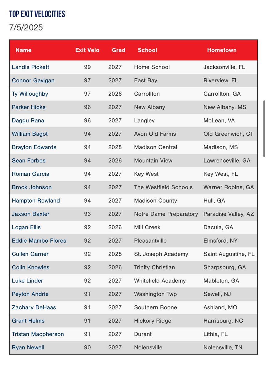 PG Showcases (@pgshowcases) on Twitter photo Top Grip Strength (Right and Left) and Exit Velocities from the 2025 PG WEBA Workout Showcase (July 5th) in Marietta, GA.
Check out the full Scout Blogs here: perfectgame.org/Events/EventBl…
<a href="/PG_Georgia/">Perfect Game Georgia</a> Top Grip Strength (Right and Left) and Exit Velocities from the 2025 PG WEBA Workout Showcase (July 5th) in Marietta, GA.
Check out the full Scout Blogs here: perfectgame.org/Events/EventBl…
<a href="/PG_Georgia/">Perfect Game Georgia</a>