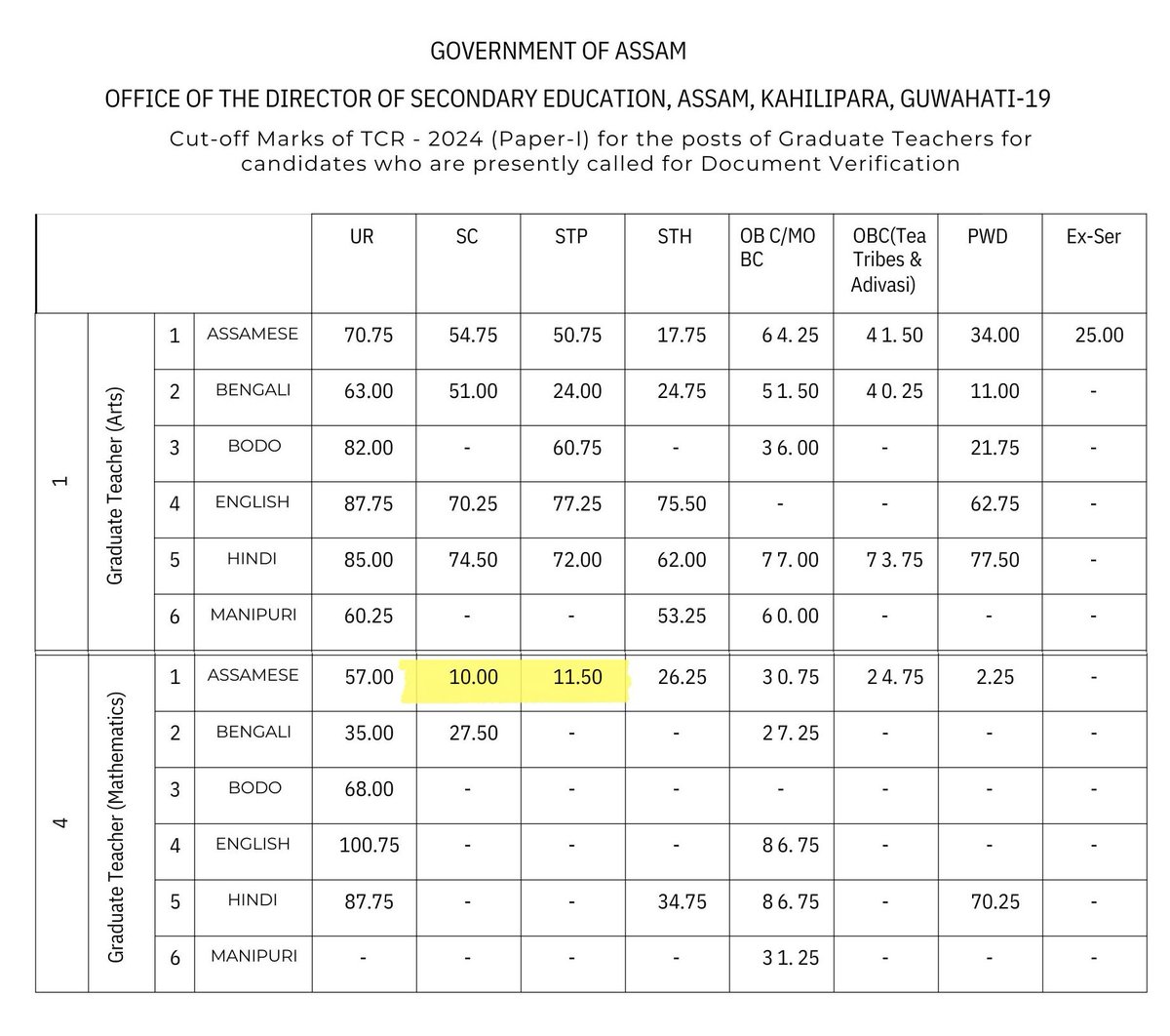 Job Role- Govt school Maths teacher

Total marks: 140
Scored: Just 10

In schools, students need 40% marks to pass.
But for govt teaching jobs, you need just 7%

Imagine the future of children of this country!