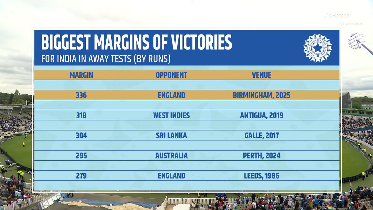 THIS IS THE BIGGEST WIN FOR INDIA IN AWAY TEST HISTORY 🤯💪🚨

- Historic Moment at Edgbaston.

#INDvsEND #engvsindia