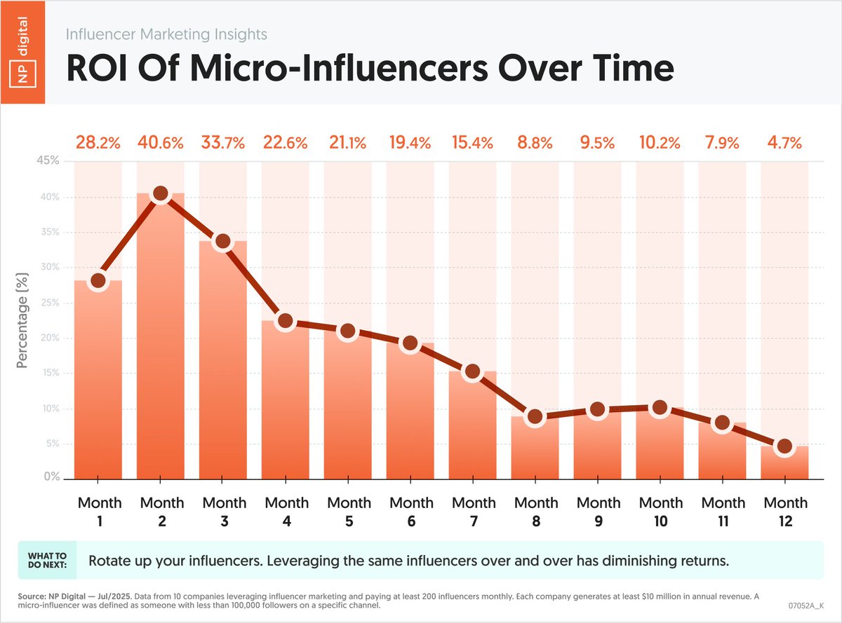 Should you keep paying the same influencers over and over again?

We looked at 10 companies that each pay over 200 influencers every month.

We all know there are diminishing returns to pay the same person to promote a brand continually, but how does the ROI look over 12 months?