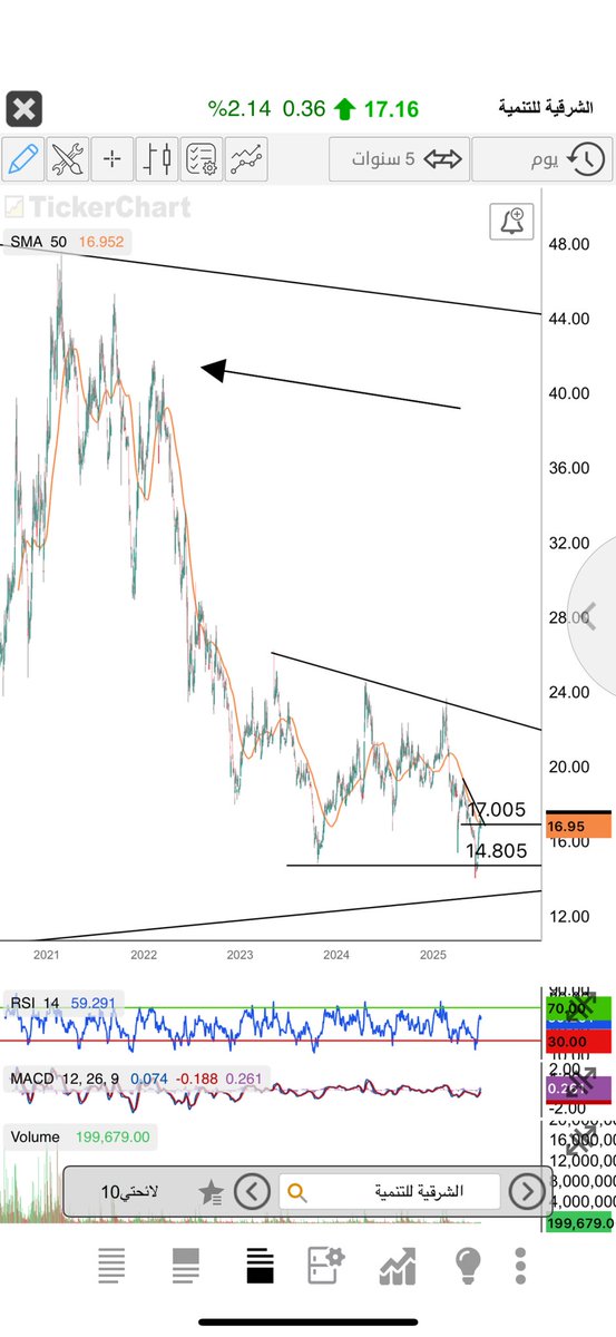 تخيل معي الشرقيه للتنميه يوم كانت بدون اي ايرادات كانت تتداول باسعار ٤٠ وقريب منها 

الان بإرادات تتجاوز ٤٠ مليون ومشاريع مستقبليه جيده والسعر ١٧ !!