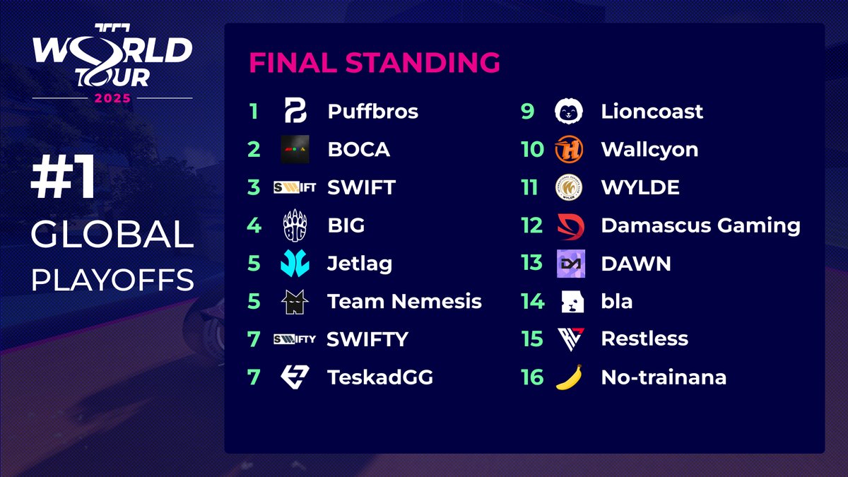 👏 Congratulations to the 16 teams who participated in the Global Playoffs and for the spectacular show put on for the fans!

🏅 Here is the standing for this 1st Global Playoffs, which conclude the first half of the Trackmania World Tour 2025.

💪 See you next week!