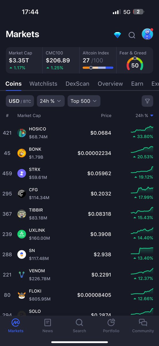 Danbryannnn's tweet image. 24h Top 500 gainers looking strong. $strx has just moved up another 3 spots!
$bonk $hoisco $cfg $tibbir