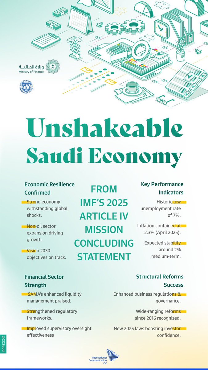 The economic reforms &amp; developments along with the financial sector’s strength are giving Saudi Arabia a global edge, earning the Kingdom the commendation of the <a href="/IMFNews/">IMF</a>.

#SaudiBusinessCouncil #Economy #SaudiArabia #SaudiVision2030