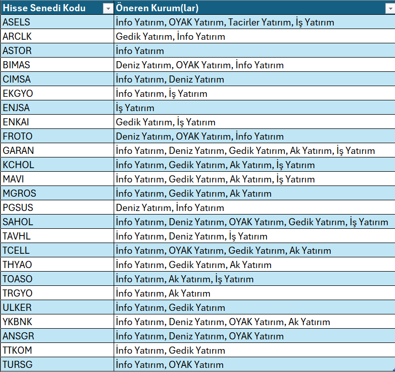 Yaklaşık 7 aracı kurumun model portföy önerilerinin bir özetini bu tabloda bulabilirsiniz.
Bazı hisseler bir çok kurumda ortak. İncelenebilir.
Bu tablonun özetini de önceki gönderilerde sesli olarak yayınladım.