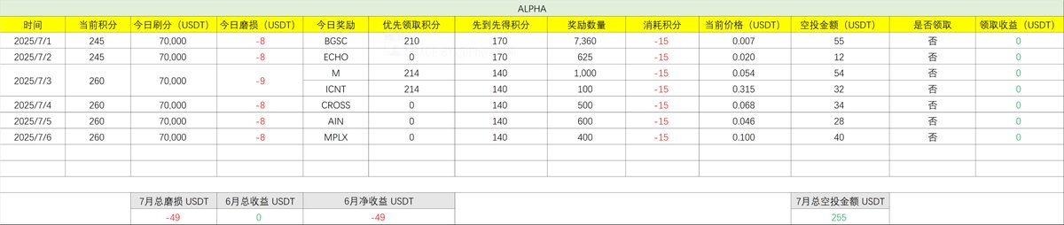 有小伙伴问，为什么还没有从 Alpha 离职，因为能赚钱啊，虽然收益确实少了，而且最近一周一个项目都没有参加，但实际上平均每天的收入还能在 40 美元左右，赚的是不多，但对于每天只需要花 2 分钟的我来说，已经可以了，起码能换一顿猪脚饭，我要求也不高，白给的钱不赚对不起自己。