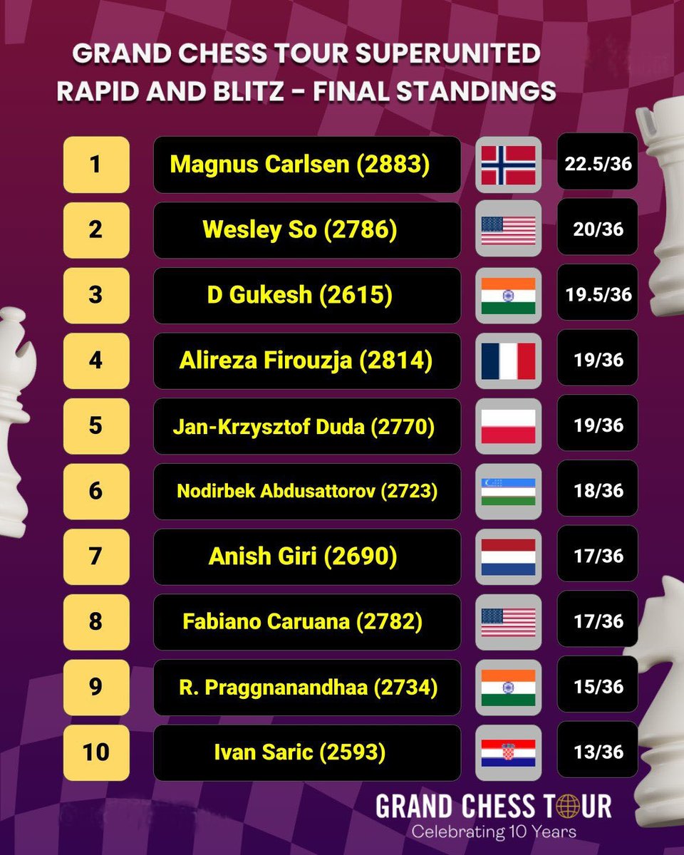 Chessbase36's tweet image. 🔥The final standings of Grand Chess Tour Superunited Rapid and Blitz 2025.📷📷
🏆Champion: Magnus Carlsen - 22.5/36 points
🏆Runners-up: Wesley So - 20/36 points
🏆3rd place: D Gukesh - 19.5/36 points