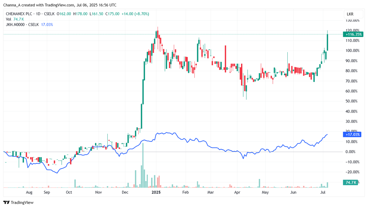 Channa_Amare's tweet photo. #CHMX has matched recent gains in investee #JKH and is back at record highs, with patient investors being rewarded
PBV still ~0.6x, with ~70% of CHMX's assets in JKH shares, and a further 18% in #HNB and unquoted CIC Feeds
Thinly traded firm has attracted some new names lately https://t.co/me6Kfgz7Wt