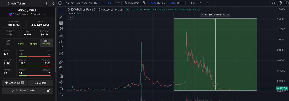 Who still likes the World's Largest Free Airdrop PRC20 copies on #PulseChain??

Some of them have done some awesome numbers, and i'm excited for the next run up on PulseChain and breaks ATH's. They are a unique thing that no other chain has.

One example is, $GNO is up today!