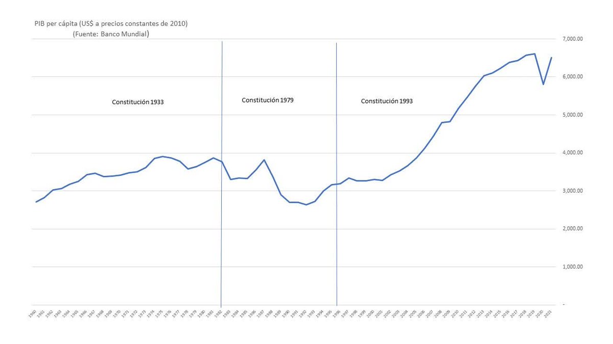 Para aquellos que aún tienen dudas de los beneficios de la Constitución de 93 este cuadro lo postee hace mucho tiempo y muestra como el pbi varió del 79 al 93 y 93 hacia adelante más pruebas que eso no hay es más la coordinación del 33 fue más plana por eso el Perú nunca próspero