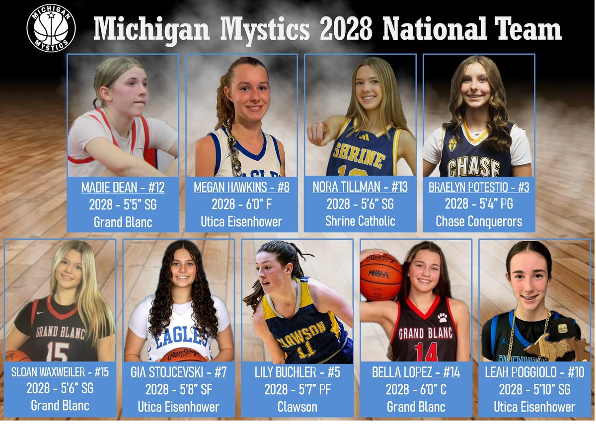 Rusty Zeiter (@tch_gbb) on Twitter photo Coaches - Look forward to seeing you in Hamilton, OH July 10-12.
Here is a look at our 2028 National team which have won their last 3 tournaments!
<a href="/MImystics/">Michigan Mystics</a> <a href="/PGHMichigan/">Prep Girls Hoops Michigan</a> <a href="/MichHSBball/">Mich HS Bball</a> <a href="/CoachPops43/">Jasper Ocampo</a> <a href="/kendal_zeiter/">Kendal Zeiter</a> <a href="/MSP_Doug/">Doug Vincent</a> Coaches - Look forward to seeing you in Hamilton, OH July 10-12.
Here is a look at our 2028 National team which have won their last 3 tournaments!
<a href="/MImystics/">Michigan Mystics</a> <a href="/PGHMichigan/">Prep Girls Hoops Michigan</a> <a href="/MichHSBball/">Mich HS Bball</a> <a href="/CoachPops43/">Jasper Ocampo</a> <a href="/kendal_zeiter/">Kendal Zeiter</a> <a href="/MSP_Doug/">Doug Vincent</a>