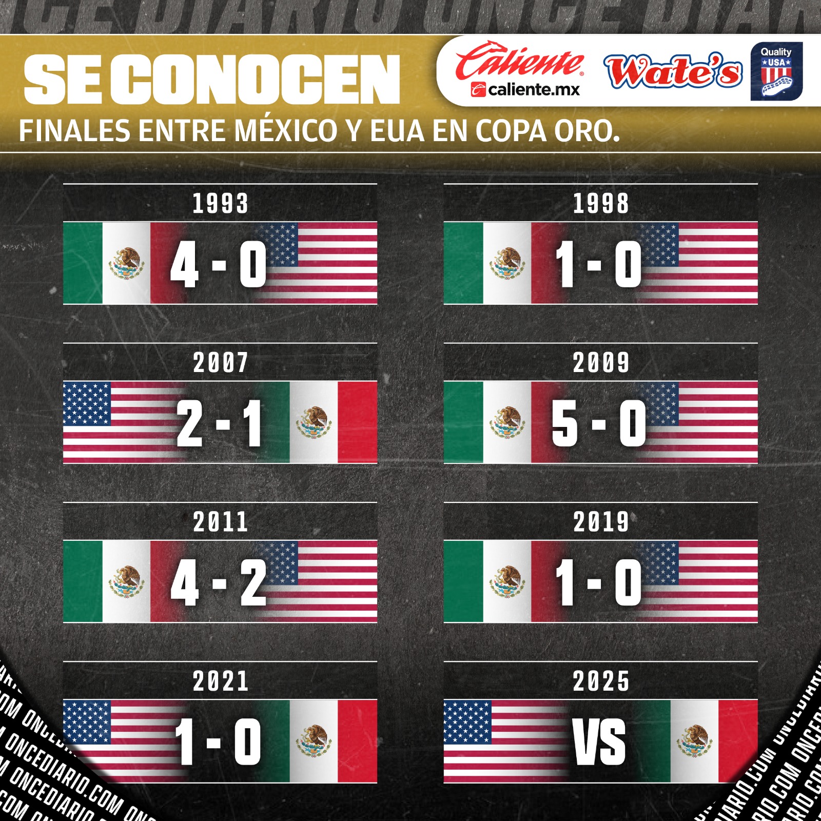 Historial entre México vs. Estados Unidos por Copa Oro
