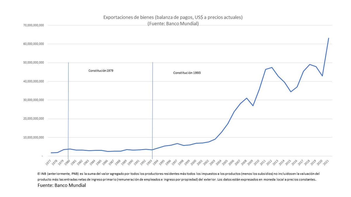 Este otro cuadro muestra cómo las exportaciones crecieron exponencialmente después de la Constitución de 93 y por beneficios de la ley agraria que los rojos se empecinaron en tirarse abajo pero felizmente se ha vuelto a retomar el camino aquellos que quieren cambiarla vean esto