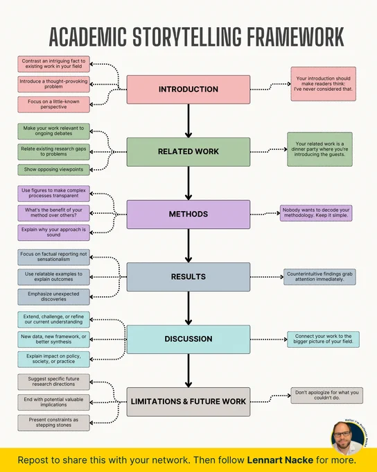 Best-paper winning academic storytelling framework.
