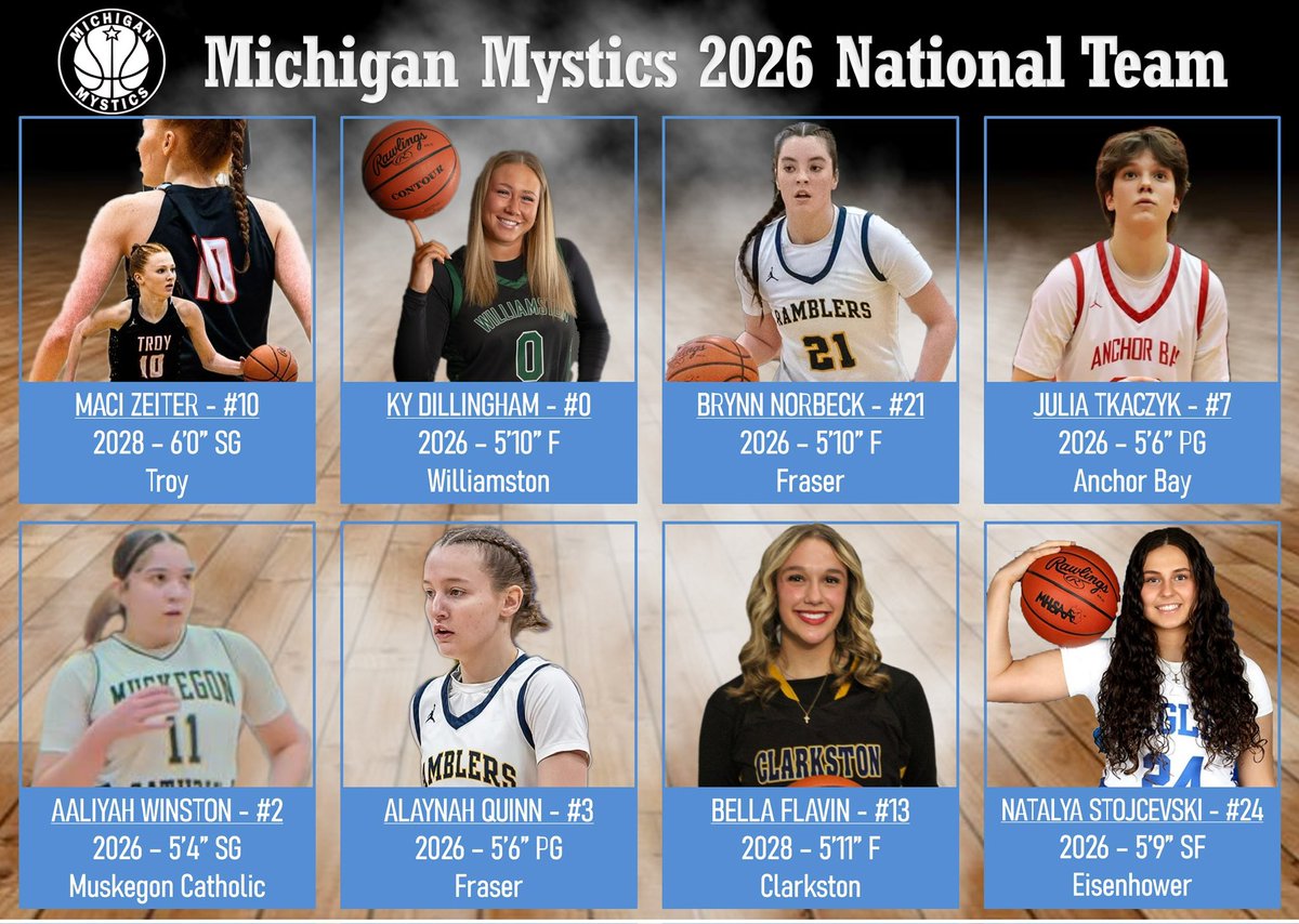 Rusty Zeiter (@tch_gbb) on Twitter photo Coaches - Look forward to seeing you in Hamilton, OH July 10-12.
Here is a look at our 2026 National team which has all next level talent!
<a href="/MImystics/">Michigan Mystics</a> <a href="/PGHMichigan/">Prep Girls Hoops Michigan</a> <a href="/MichHSBball/">Mich HS Bball</a> <a href="/CoachPops43/">Jasper Ocampo</a> <a href="/kendal_zeiter/">Kendal Zeiter</a> <a href="/MSP_Doug/">Doug Vincent</a> Coaches - Look forward to seeing you in Hamilton, OH July 10-12.
Here is a look at our 2026 National team which has all next level talent!
<a href="/MImystics/">Michigan Mystics</a> <a href="/PGHMichigan/">Prep Girls Hoops Michigan</a> <a href="/MichHSBball/">Mich HS Bball</a> <a href="/CoachPops43/">Jasper Ocampo</a> <a href="/kendal_zeiter/">Kendal Zeiter</a> <a href="/MSP_Doug/">Doug Vincent</a>