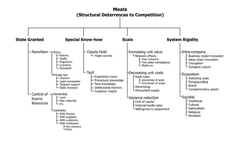 F_Compounders's tweet image. Taxonomy of Moats 

Source : Jerry Neumann